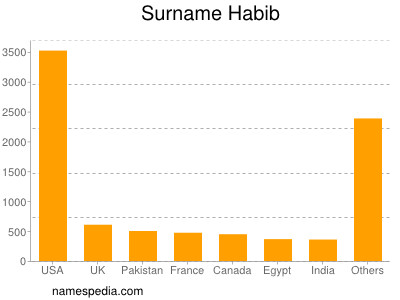 nom Habib