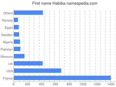 prenom Habiba