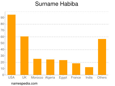 Surname Habiba