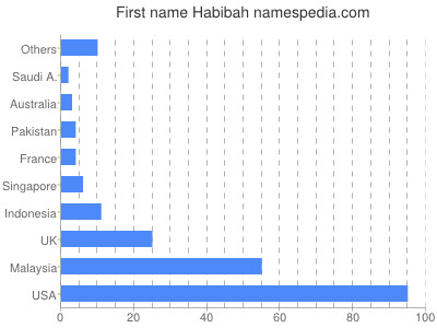 Given name Habibah