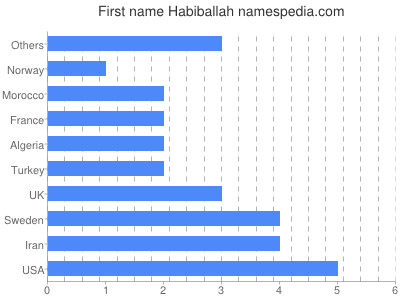 Vornamen Habiballah