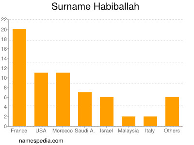 Familiennamen Habiballah