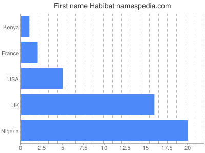 Vornamen Habibat