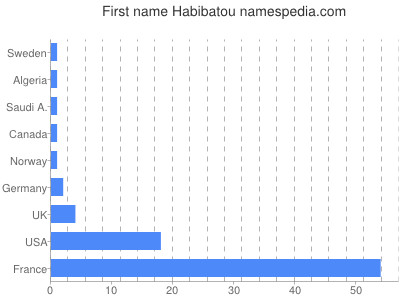 Vornamen Habibatou