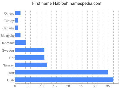 prenom Habibeh