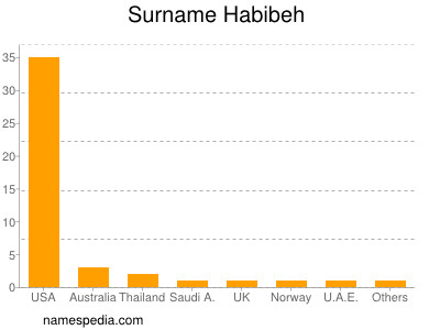 Surname Habibeh