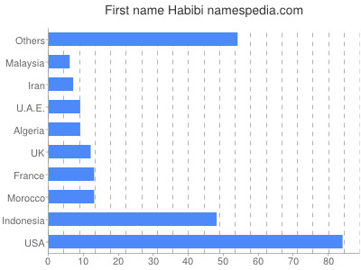 Vornamen Habibi