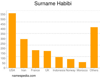 Familiennamen Habibi