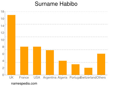 Surname Habibo