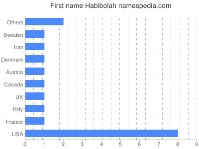 Given name Habibolah