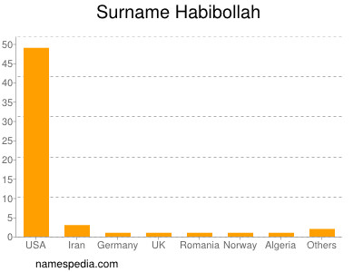 Familiennamen Habibollah