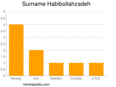 Familiennamen Habibollahzadeh