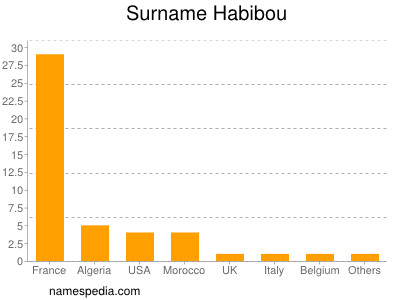 Familiennamen Habibou