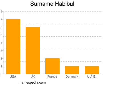 nom Habibul