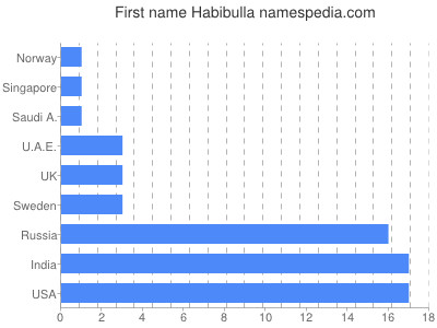 Vornamen Habibulla