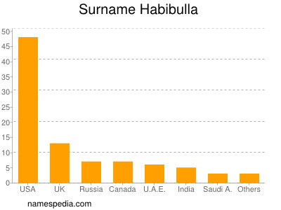 Familiennamen Habibulla