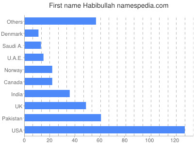 Vornamen Habibullah