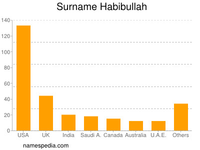 Surname Habibullah