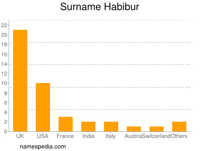 Surname Habibur