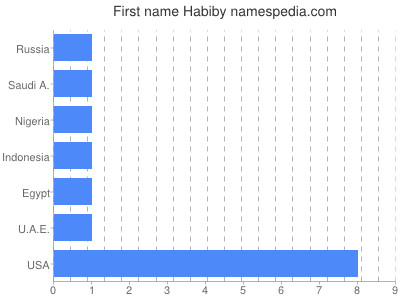 Vornamen Habiby