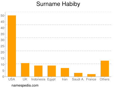 nom Habiby