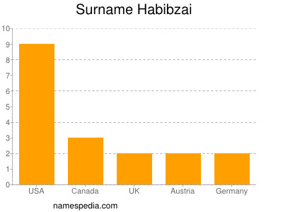 Familiennamen Habibzai