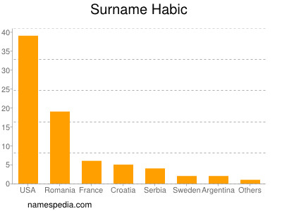 Familiennamen Habic