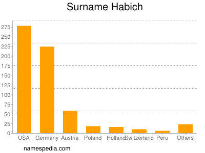Surname Habich