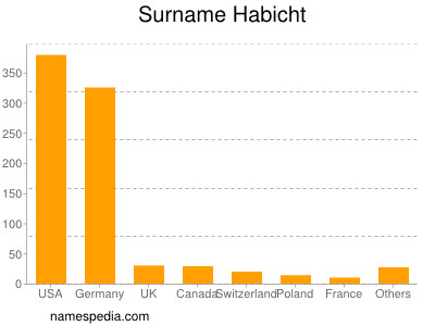 Surname Habicht