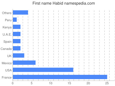 Vornamen Habid