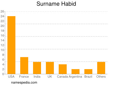 Surname Habid