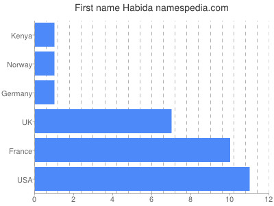 Vornamen Habida