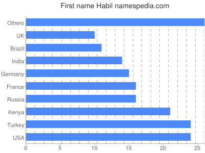 Vornamen Habil