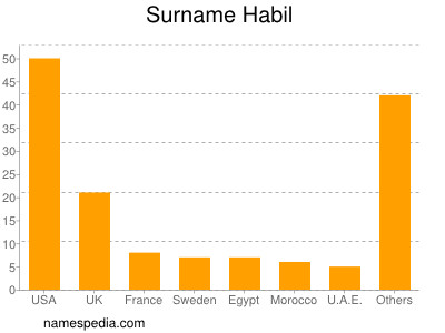 Familiennamen Habil