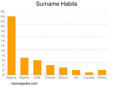 Familiennamen Habila