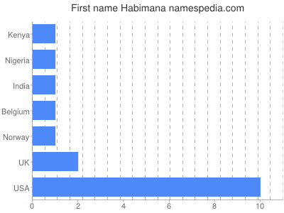 Vornamen Habimana