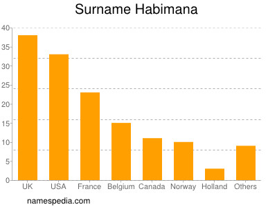 Familiennamen Habimana