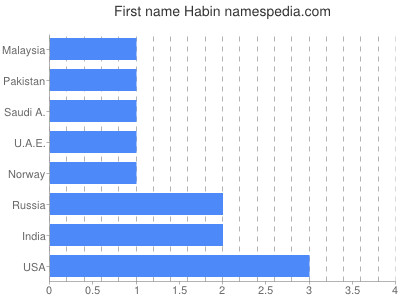 Vornamen Habin