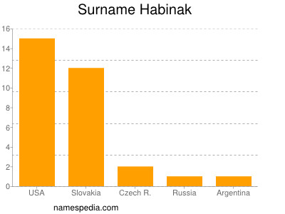 Surname Habinak