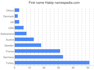 Vornamen Habip