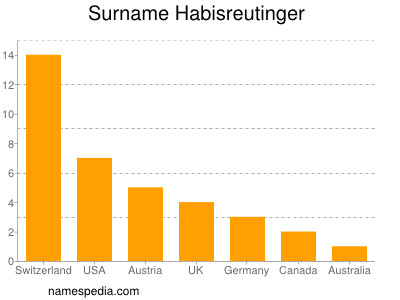 Familiennamen Habisreutinger