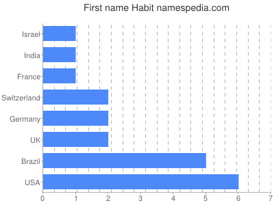 Vornamen Habit