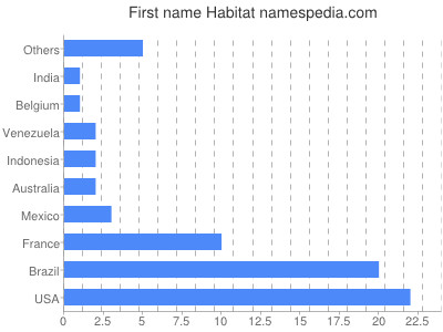 Vornamen Habitat