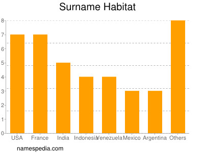 Surname Habitat