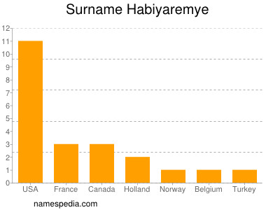 Surname Habiyaremye