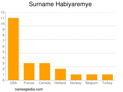 Familiennamen Habiyaremye