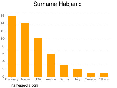 Familiennamen Habjanic