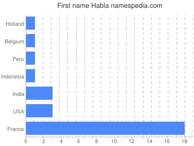 prenom Habla