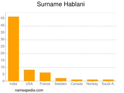 Familiennamen Hablani