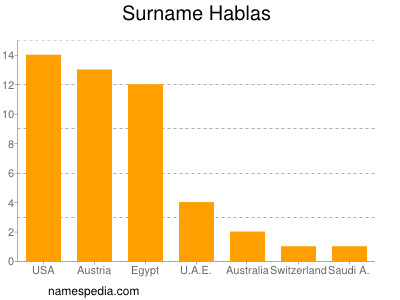 Surname Hablas